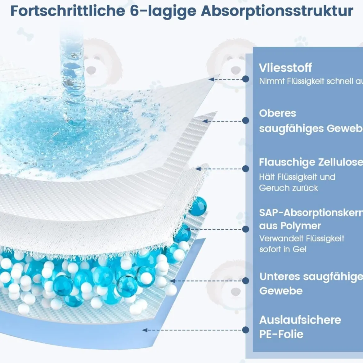 60 x 43 cm (300 Stück) 6-lagige auslaufsichere Haustierpads für Stubenreinheitstraining super absorbierend